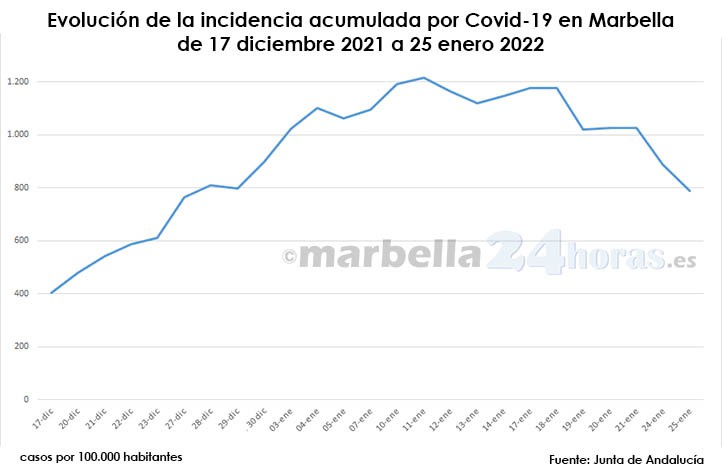 La incidencia covid baja 380 puntos en Marbella en una semana