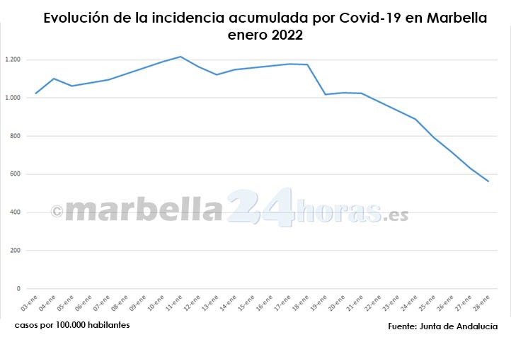 La incidencia covid se desploma casi 500 puntos en una semana en Marbella