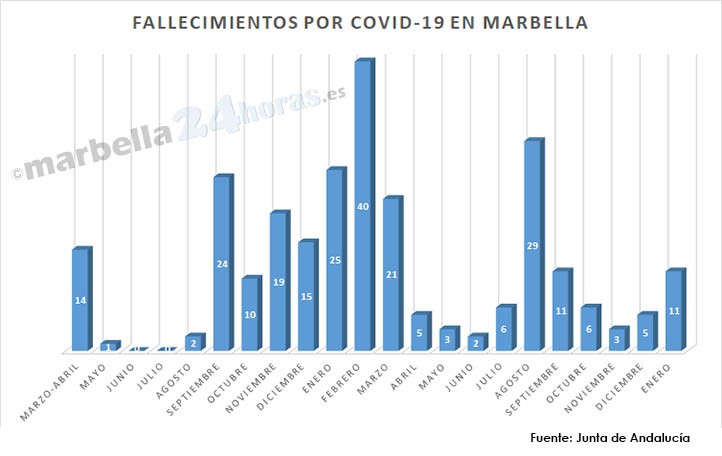 Las vacunas frenan el impacto en muertes de la sexta ola en Marbella