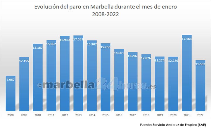 Enero deja en Marbella el nivel más bajo de paro en este mes desde 2008