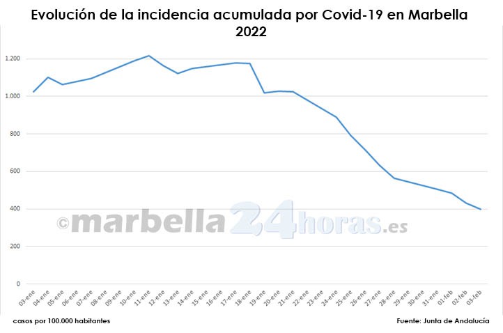 Covid: la incidencia baja de 400 casos en Marbella tras casi 50 días