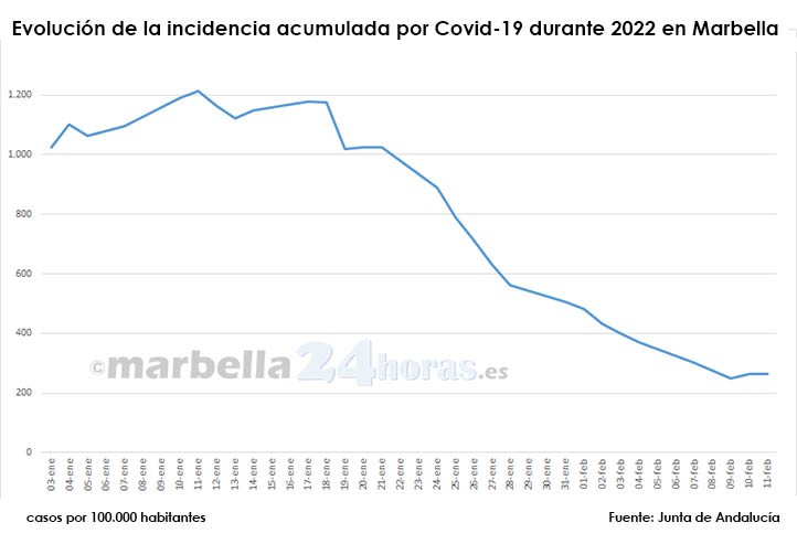 La incidencia acumulada por Covid-19 frena su descenso en Marbella