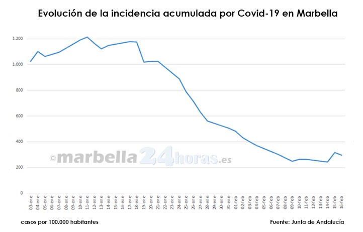 Covid: los altibajos en la incidencia frenan la desescalada en Marbella