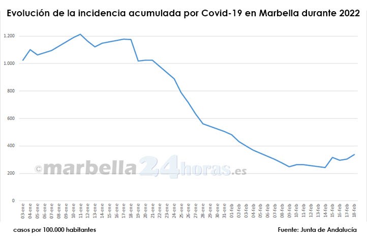 Covid en Marbella: la incidencia vuelve a subir a niveles de hace quince días
