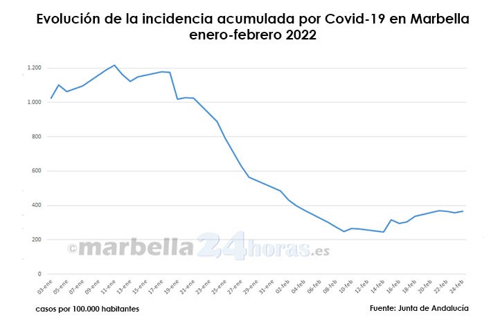Otro repunte de casos covid en Marbella y tercer fallecimiento seguido