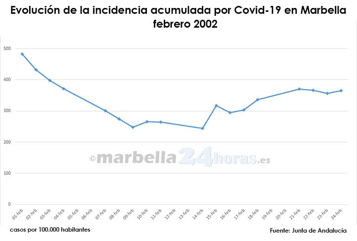 Marbella registra la incidencia por covid más alta en tres semanas