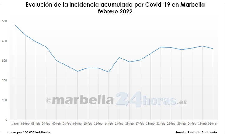 Covid en Marbella: ligero descenso de la incidencia tras el puente