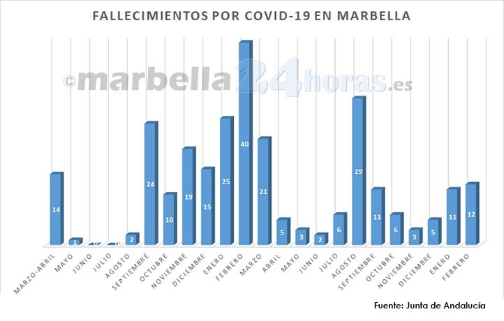 Febrero deja 12 muertes por covid en Marbella, 28 menos que hace un año