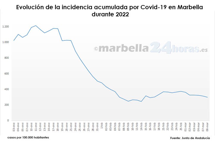La incidencia por Covid-19 prosigue su lento descenso en Marbella