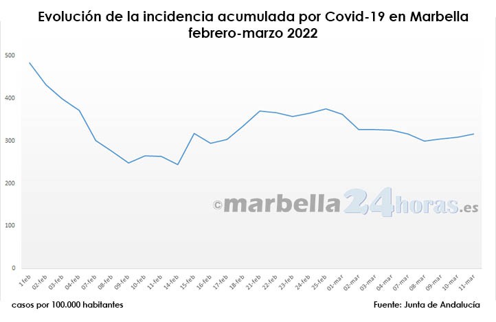 La tasa de contagios por Covid-19 vuelve a estar al alza en Marbella