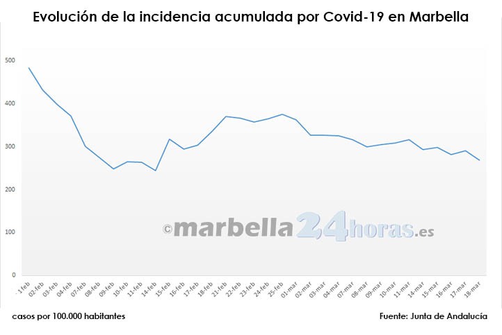 Bajan los casos covid este viernes en Marbella y también la incidencia