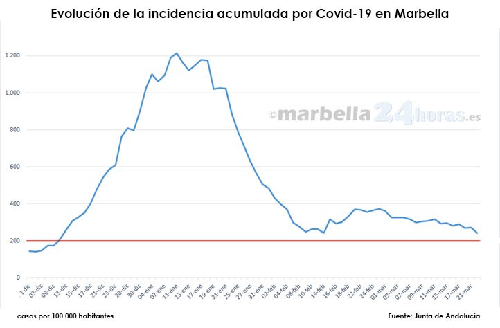 Marbella registra la incidencia covid más baja desde el 10 de diciembre