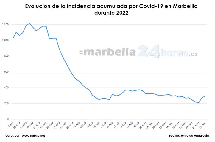 La incidencia covid vuelve a acercarse a los 300 casos en Marbella