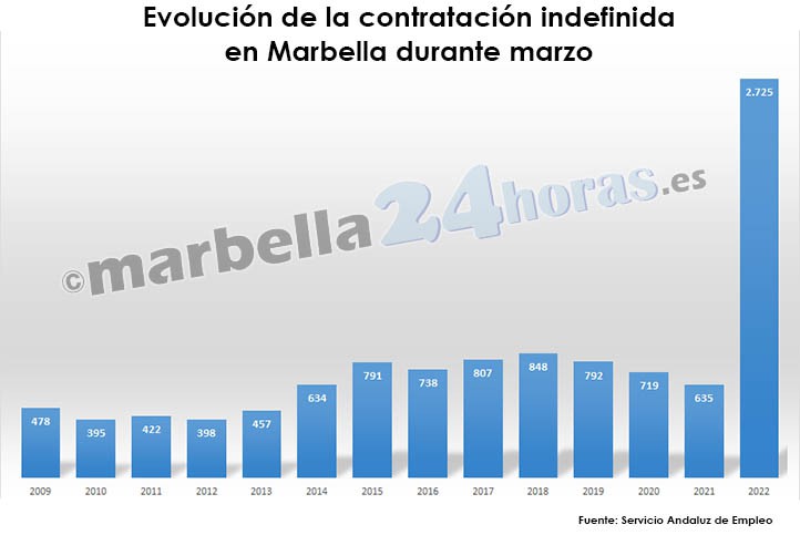 Los contratos indefinidos se disparan en Marbella hasta casi la mitad del total
