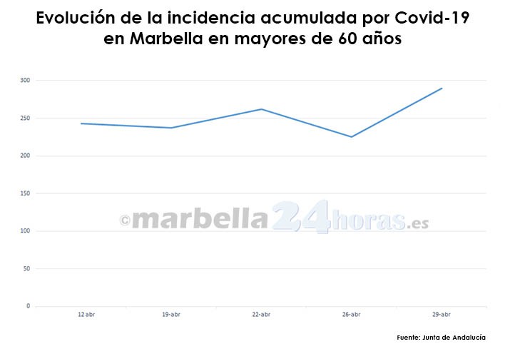 La incidencia covid en mayores de 60 años se dispara 65 puntos en Marbella