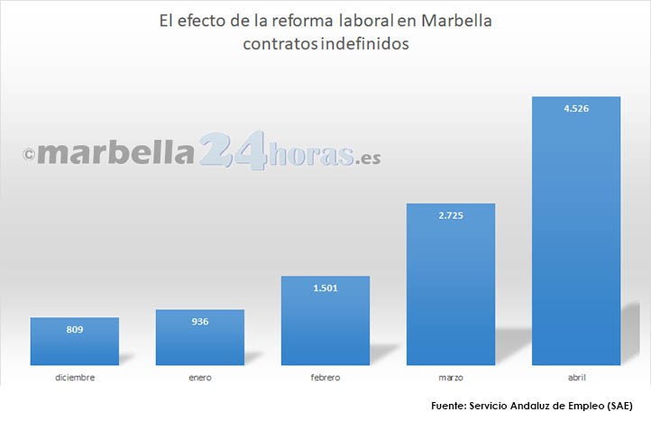 Nuevo récord de contratos indefinidos en Marbella durante el mes de abril