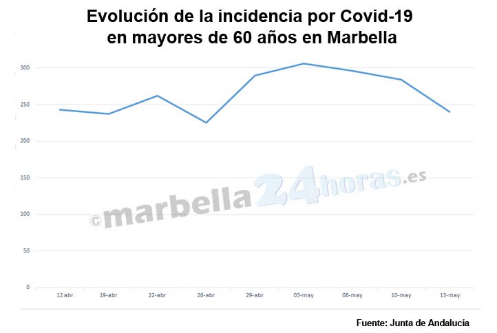 La incidencia covid en mayores de 60 años baja 40 puntos en Marbella