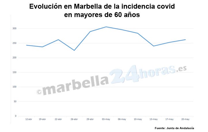 Ligero repunte de la incidencia covid en mayores de 60 años en Marbella