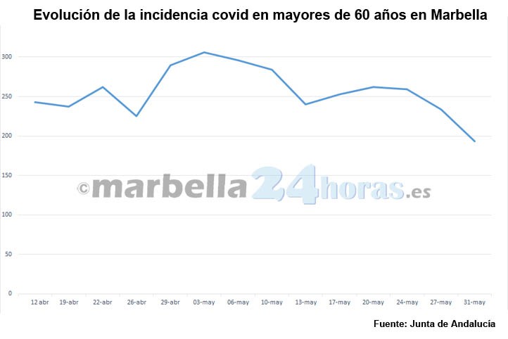 La incidencia covid en mayores de 60 alcanza su nivel más bajo en Marbella