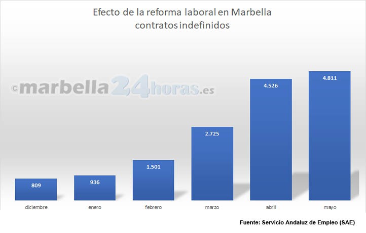 El mes de mayo deja otro récord de contratos indefinidos en Marbella