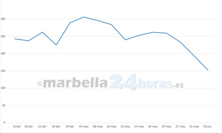 La incidencia covid en mayores de 60 años baja en Marbella otros 40 puntos