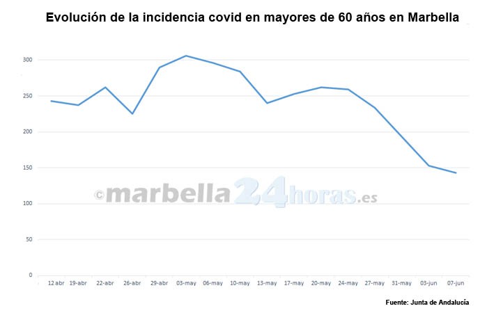 Quinta bajada seguida de la incidencia covid en mayores de 60 en Marbella