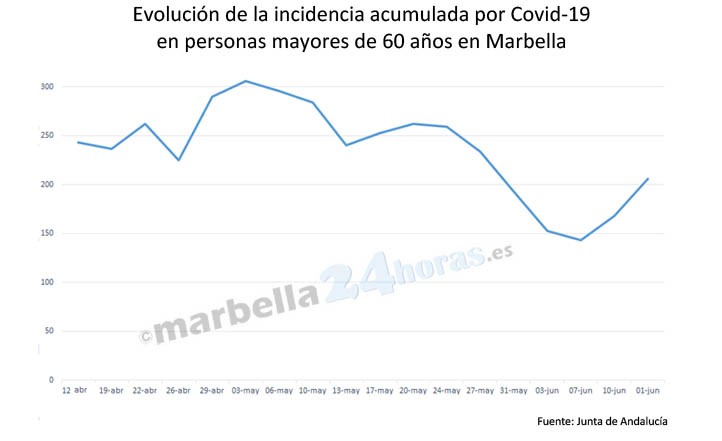 La incidencia covid en mayores de 60 años sube 40 puntos en Marbella