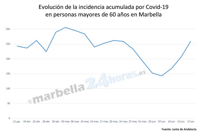 La incidencia covid en mayores de 60 años sigue subiendo en Marbella