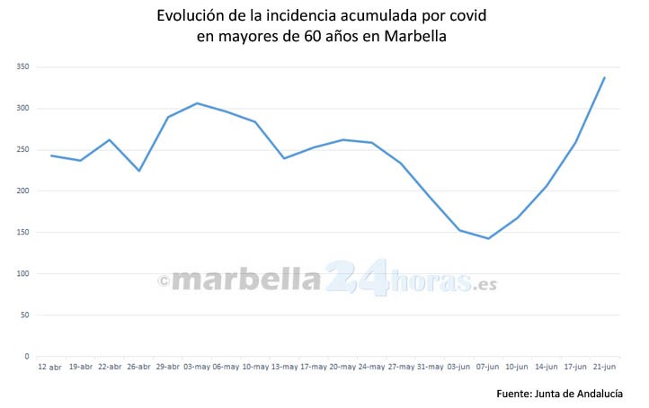 La incidencia covid en mayores de 60 años marca un récord en Marbella