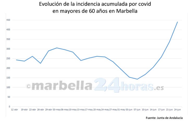 Nuevo récord de la incidencia covid en mayores de 60 años en Marbella