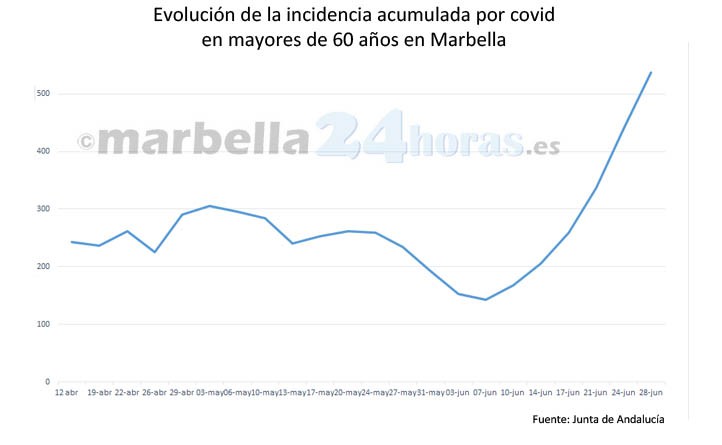 Sigue disparándose la incidencia covid en mayores de 60 años en Marbella