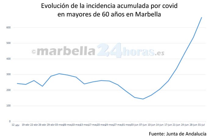 Otro récord de la incidencia covid en mayores de 60 años en Marbella 