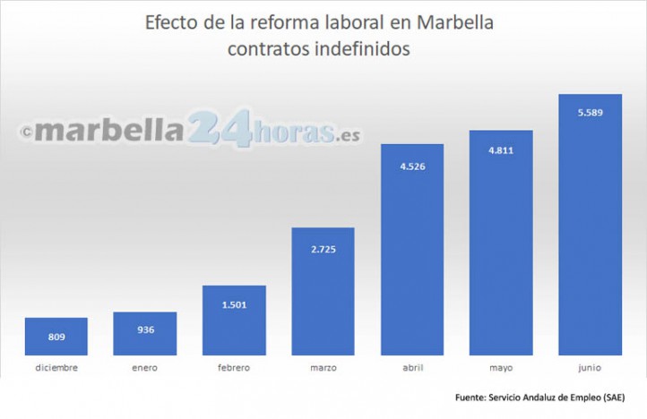 Nuevo récord de contratos indefinidos en Marbella durante junio