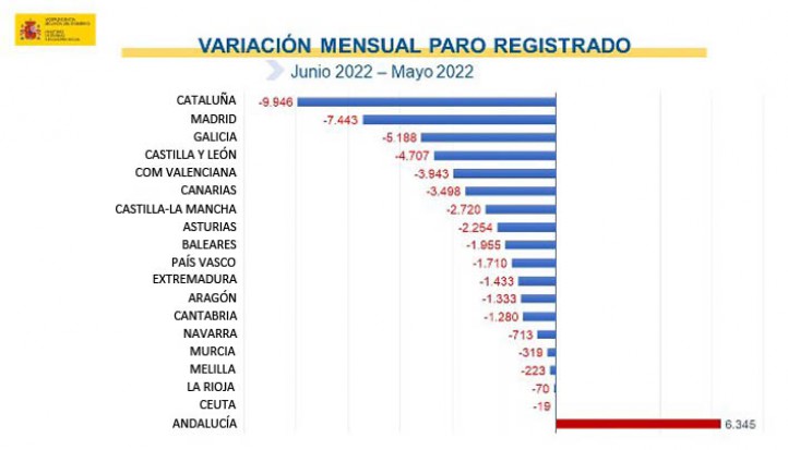 Andalucía, única comunidad española donde subió el paro en junio