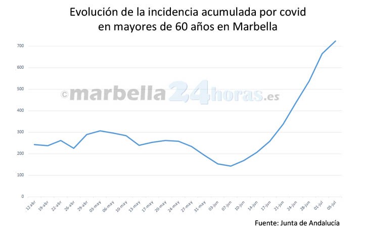 La incidencia covid en mayores de 60 supera ya los 700 casos en Marbella