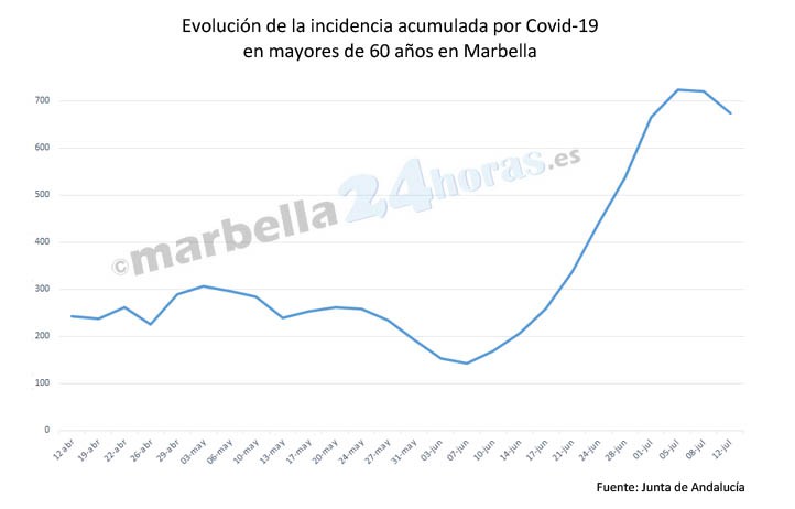 La incidencia covid en mayores de 60 años sigue bajando en Marbella