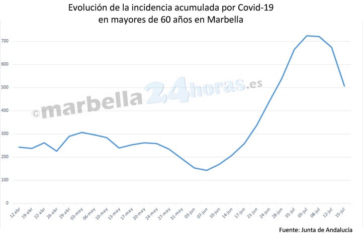 Fuerte descenso de la incidencia covid en mayores de 60 años en Marbella