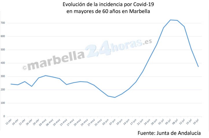 Covid en Marbella: otro fuerte descenso de la incidencia en mayores de 60 años