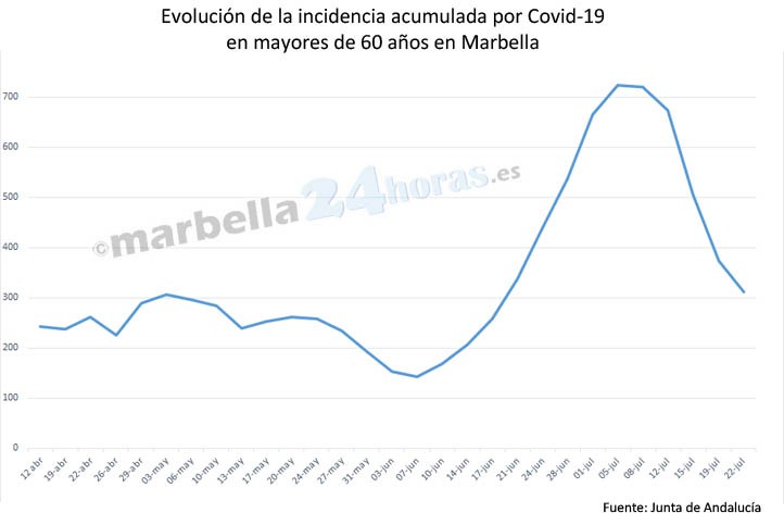 La incidencia covid en mayores de 60 años en Marbella sigue bajando