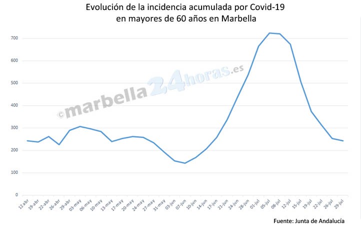 Nueva bajada de la incidencia covid en mayores de 60 años en Marbella