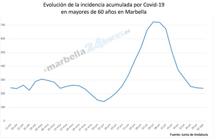 La incidencia covid en mayores de 60 años sigue a la baja en Marbella