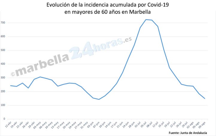 Décima bajada seguida de la incidencia covid en mayores de 60 en Marbella 