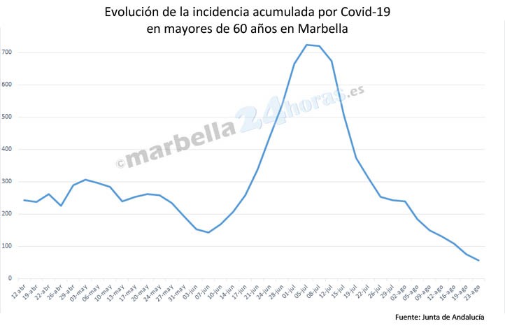 La incidencia covid en mayores de 60 años en Marbella cae a 56 casos