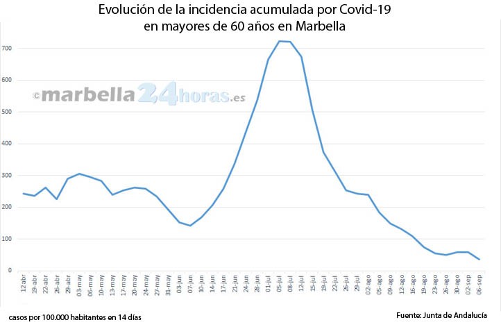 La Covid-19 se vuelve ya irrelevante en Marbella con muy pocos contagios