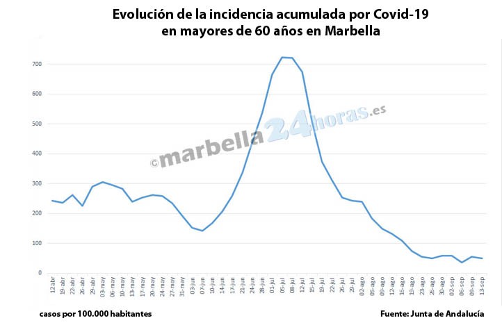 La pandemia por Covid-19 se mantiene en mínimos históricos en Marbella