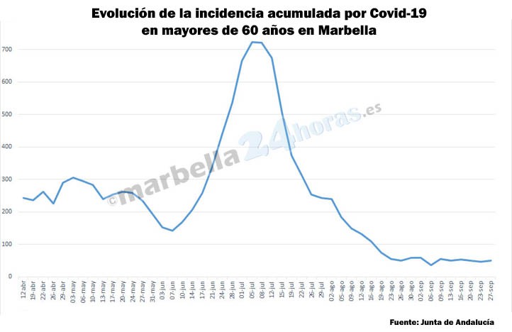 La pandemia se mantiene en Marbella en niveles de contagio muy bajos
