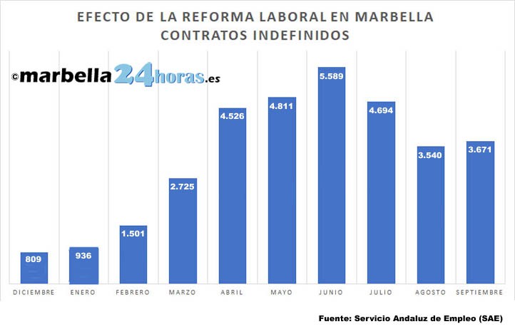 Marbella se mantiene por encima del 60% de contratos indefinidos
