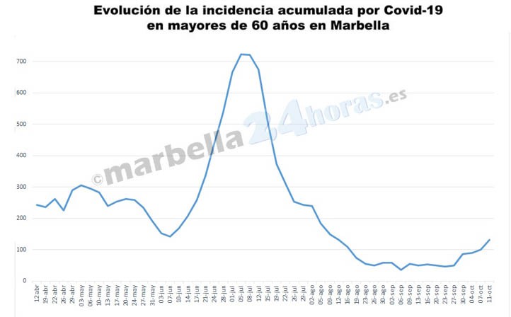 La incidencia covid en mayores de 60 en Marbella supera ya los 130 casos