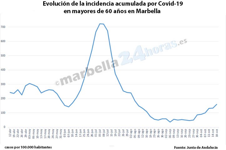 La incidencia covid en mayores de 60 sigue su lento ascenso en Marbella