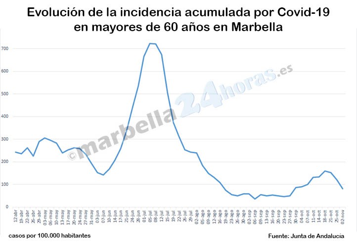 La incidencia covid en mayores de 60 años en Marbella sigue a la baja
